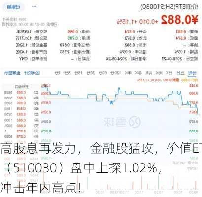 高股息再发力，金融股猛攻，价值ETF（510030）盘中上探1.02%，冲击年内高点！