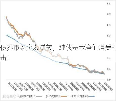 债券市场突发逆转，纯债基金净值遭受打击！