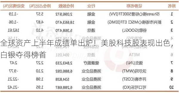 全球资产上半年成绩单出炉！美股科技股表现出色，白银夺得榜首