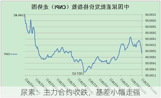 尿素：主力合约收跌，基差小幅走强