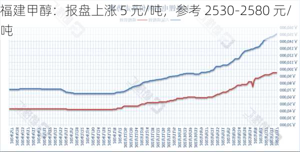 福建甲醇：报盘上涨 5 元/吨，参考 2530-2580 元/吨