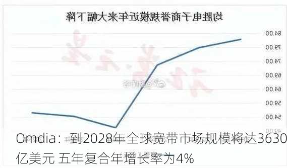 Omdia：到2028年全球宽带市场规模将达3630亿美元 五年复合年增长率为4%