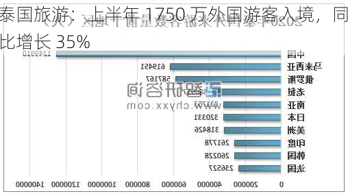 泰国旅游：上半年 1750 万外国游客入境，同比增长 35%