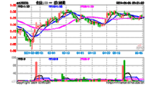 7月2日上证指数收盘上涨0.08%，创业板指下跌1.05%