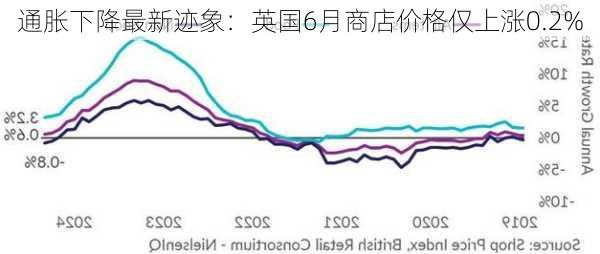 通胀下降最新迹象：英国6月商店价格仅上涨0.2%