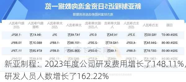 新亚制程：2023年度公司研发费用增长了148.11%，研发人员人数增长了162.22%