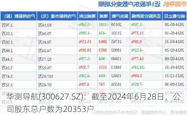 华测导航(300627.SZ)：截至2024年6月28日，公司股东总户数为20353户