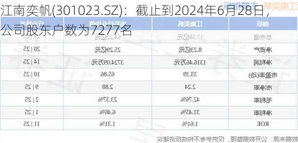 江南奕帆(301023.SZ)：截止到2024年6月28日，公司股东户数为7277名