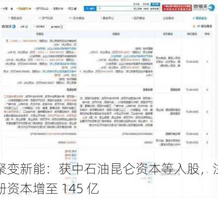 聚变新能：获中石油昆仑资本等入股，注册资本增至 145 亿