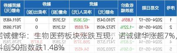 诺诚健华：生物医药板块涨跌互现，诺诚健华涨超7%，科创50指数跌1.48%