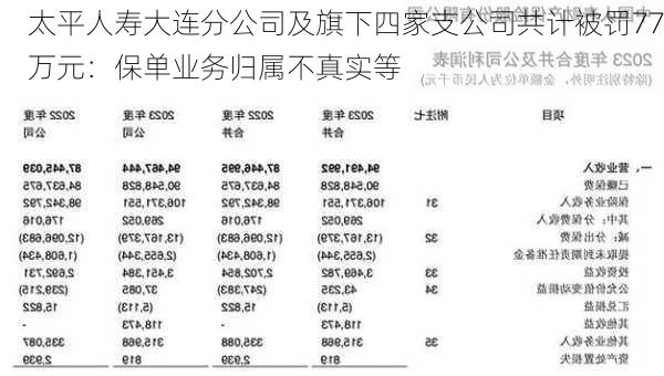 太平人寿大连分公司及旗下四家支公司共计被罚77万元：保单业务归属不真实等