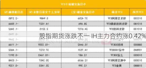 股指期货涨跌不一 IH主力合约涨0.42%