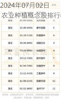 2024年07月02日 农业种植概念股排行榜
