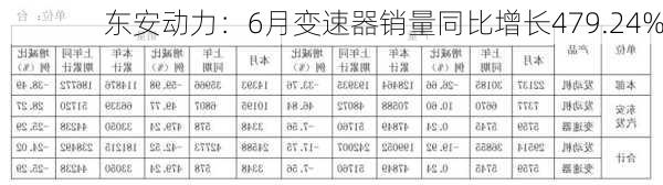 东安动力：6月变速器销量同比增长479.24%