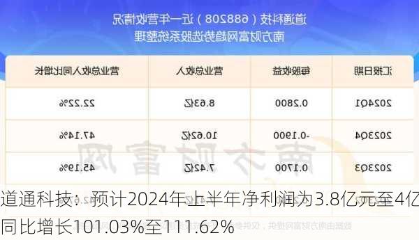 道通科技：预计2024年上半年净利润为3.8亿元至4亿元，同比增长101.03%至111.62%