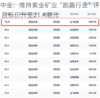 中金：维持紫金矿业“跑赢行业”评级 目标价升至21.4港元