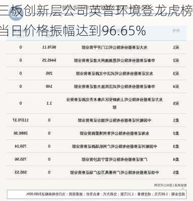 新三板创新层公司英普环境登龙虎榜：当日价格振幅达到96.65%