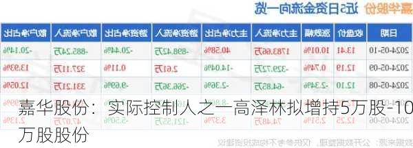 嘉华股份：实际控制人之一高泽林拟增持5万股-10万股股份