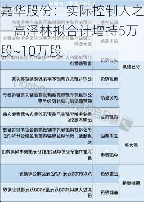 嘉华股份：实际控制人之一高泽林拟合计增持5万股~10万股