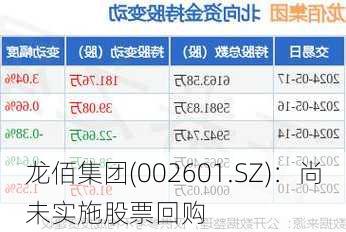 龙佰集团(002601.SZ)：尚未实施股票回购