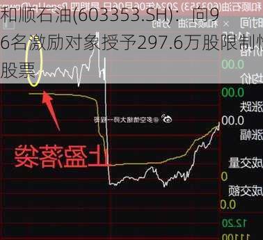 和顺石油(603353.SH)：向96名激励对象授予297.6万股限制性股票