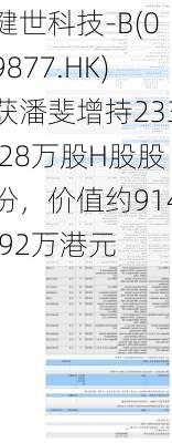 健世科技-B(09877.HK)获潘斐增持233.28万股H股股份，价值约914.92万港元