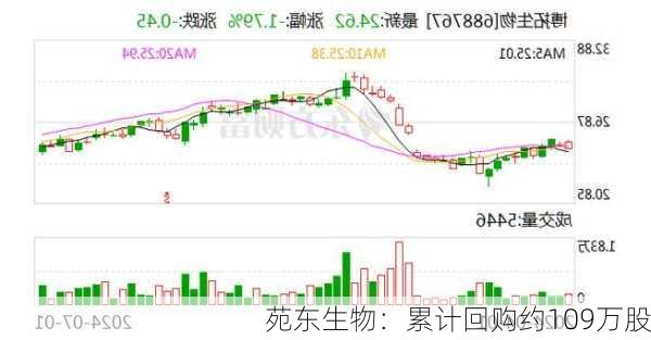 苑东生物：累计回购约109万股