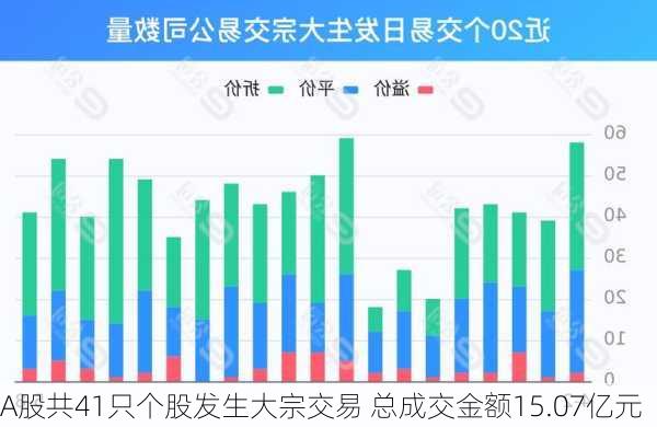 A股共41只个股发生大宗交易 总成交金额15.07亿元