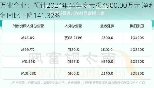 万业企业：预计2024年半年度亏损4900.00万元 净利润同比下降141.32%