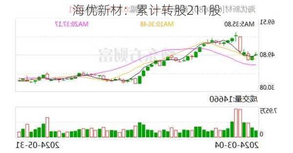 海优新材：累计转股211股