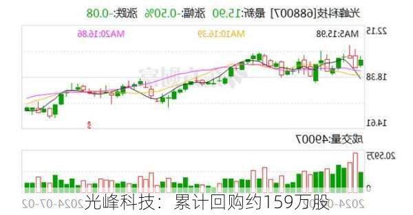 光峰科技：累计回购约159万股