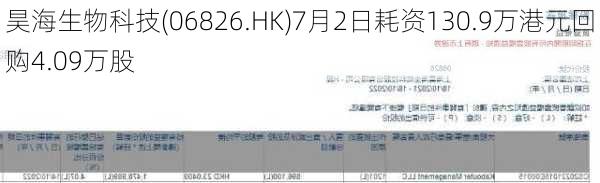 昊海生物科技(06826.HK)7月2日耗资130.9万港元回购4.09万股