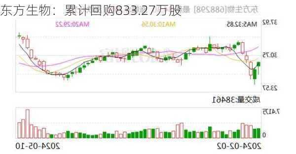 东方生物：累计回购833.27万股