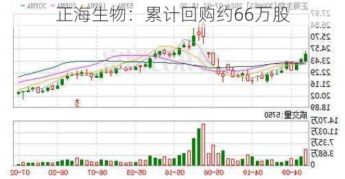 正海生物：累计回购约66万股