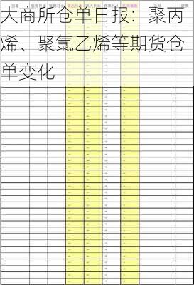 大商所仓单日报：聚丙烯、聚氯乙烯等期货仓单变化