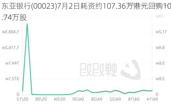 东亚银行(00023)7月2日耗资约107.36万港元回购10.74万股