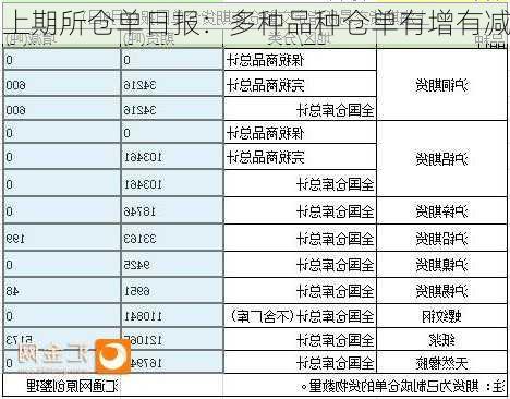 上期所仓单日报：多种品种仓单有增有减