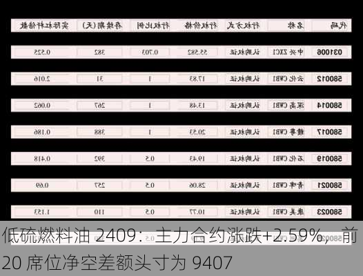 低硫燃料油 2409：主力合约涨跌+2.59%，前 20 席位净空差额头寸为 9407