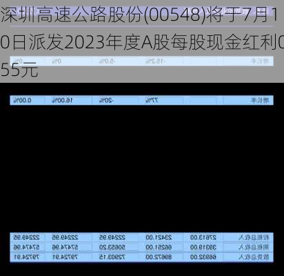 深圳高速公路股份(00548)将于7月10日派发2023年度A股每股现金红利0.55元