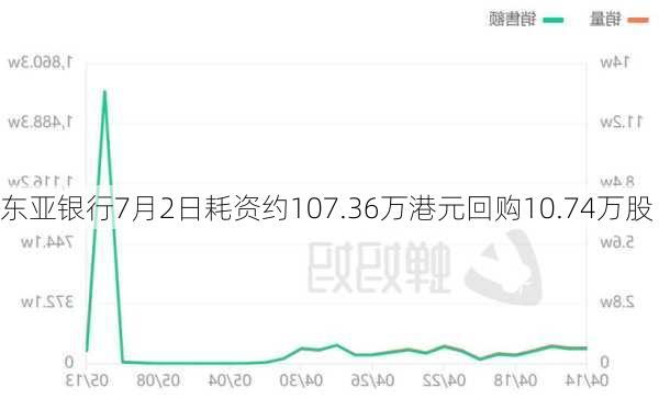 东亚银行7月2日耗资约107.36万港元回购10.74万股