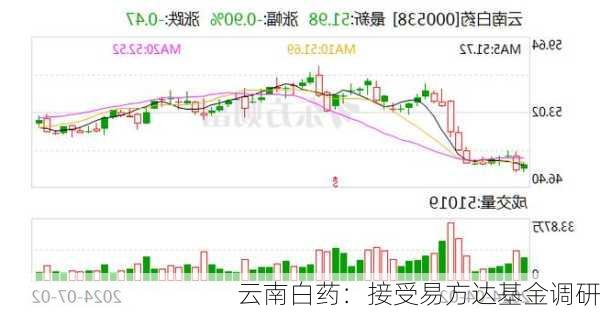 云南白药：接受易方达基金调研