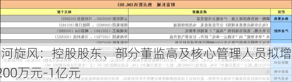 黄河旋风：控股股东、部分董监高及核心管理人员拟增持5200万元-1亿元