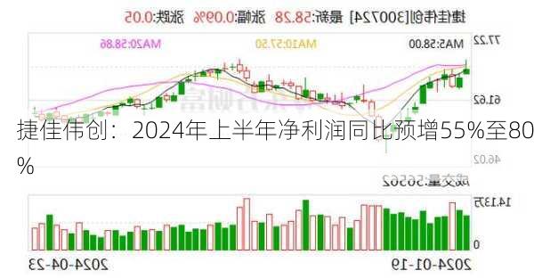 捷佳伟创：2024年上半年净利润同比预增55%至80%