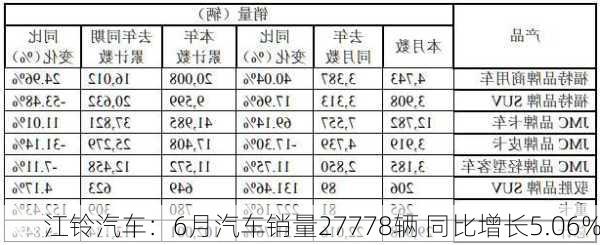 江铃汽车：6月汽车销量27778辆 同比增长5.06%