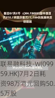 联易融科技-W(09959.HK)7月2日耗资98万港元回购50.5万股