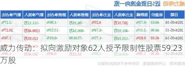 威力传动：拟向激励对象62人授予限制性股票59.23万股