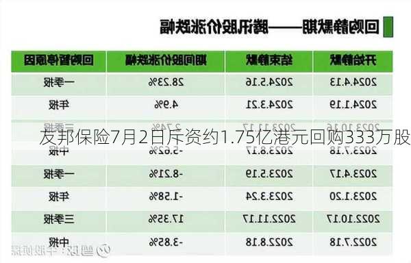 友邦保险7月2日斥资约1.75亿港元回购333万股