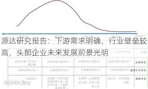 源达研究报告：下游需求明确，行业壁垒较高，头部企业未来发展前景光明