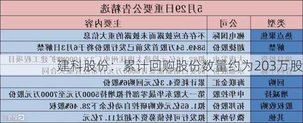 建科股份：累计回购股份数量约为203万股