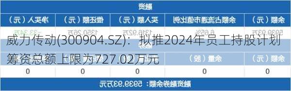 威力传动(300904.SZ)：拟推2024年员工持股计划 筹资总额上限为727.02万元